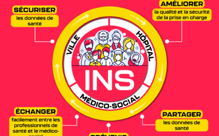 Affiche d’information sur l’Identité Nationale de Santé (INS) et son rôle dans la sécurisation des données et du parcours de soins.